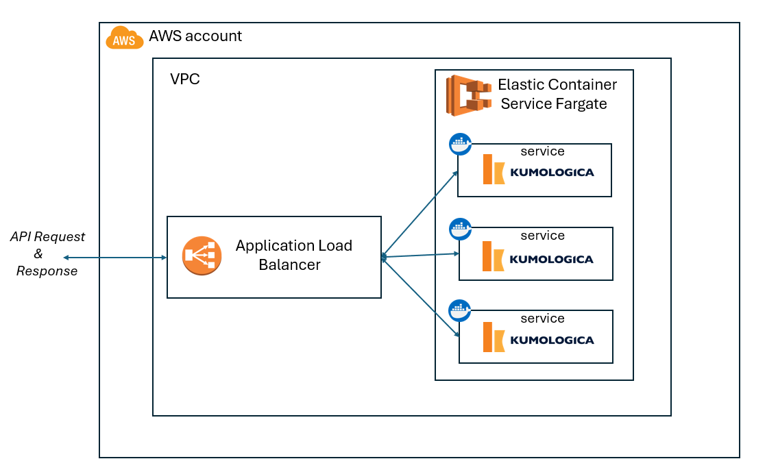 Technical architecture diagram