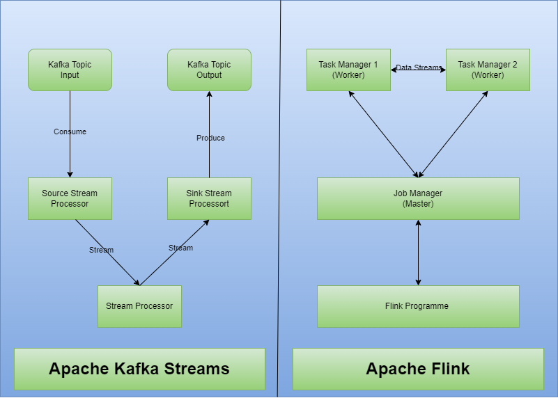 High-Speed Real-Time Streaming Data Processing