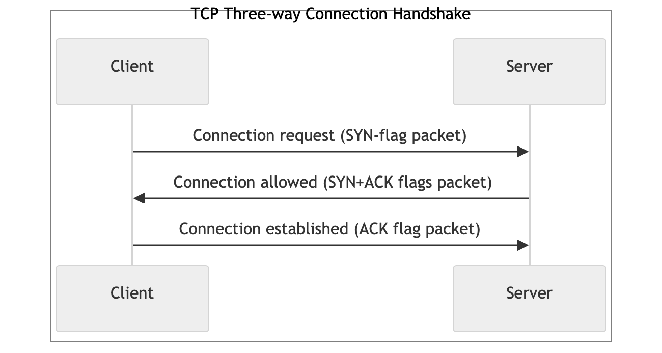 Follow an overview of methods like TCP FastOpen, TLSv1.3, 0-RTT, and HTTP/3 to reduce handshake delays and improve server response times in secure environments.