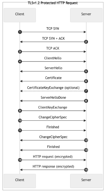 Accelerating Connection Handshakes