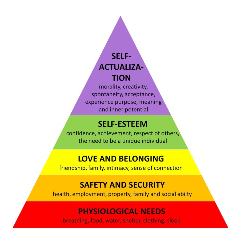Maslow’s hierarchy of needs