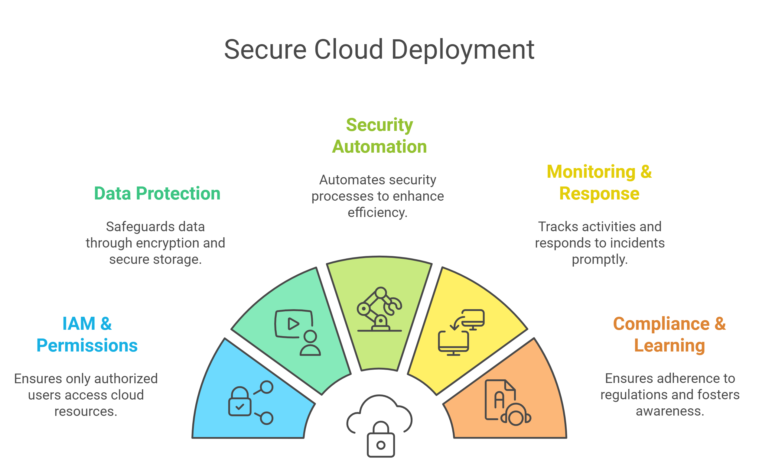 Infographic showing five best practices for secure cloud deployment: data protection, IAM & permissions, security automation, monitoring & response, and compliance & learning