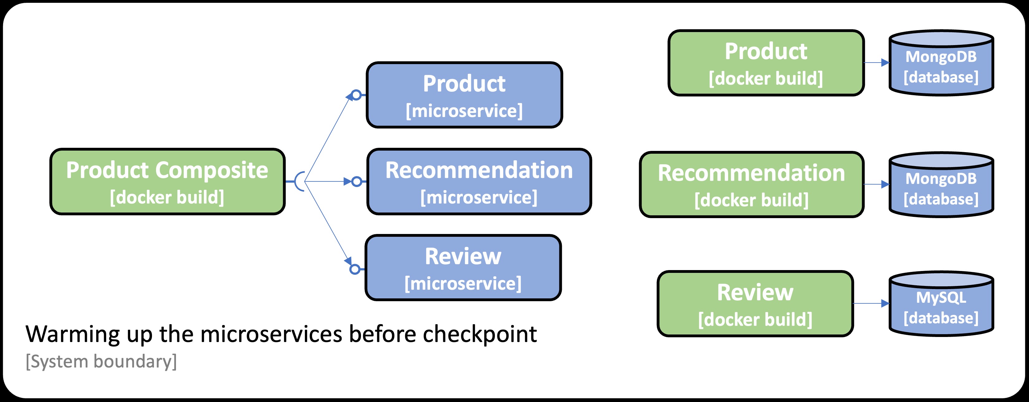 Warming up the microservices before checkpoint (System boundary)