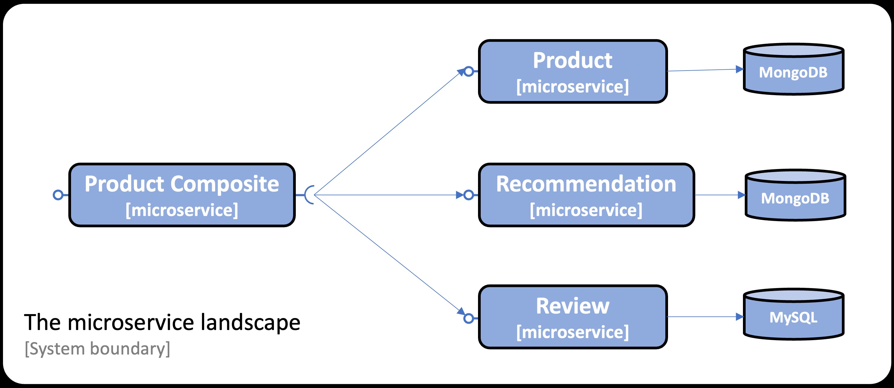 The microservice landscape (System boundary)