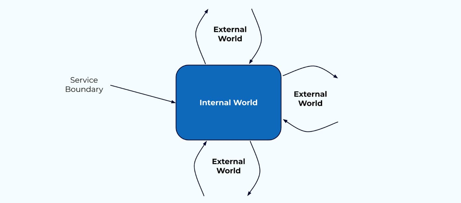 High-level view of the internal (data on the inside) and external (data on the outside) worlds
