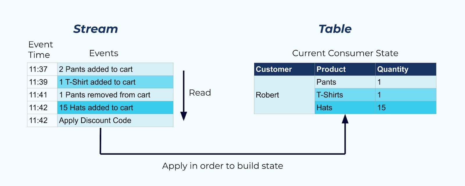 Event Sourcing: building state from a sequence of deltas