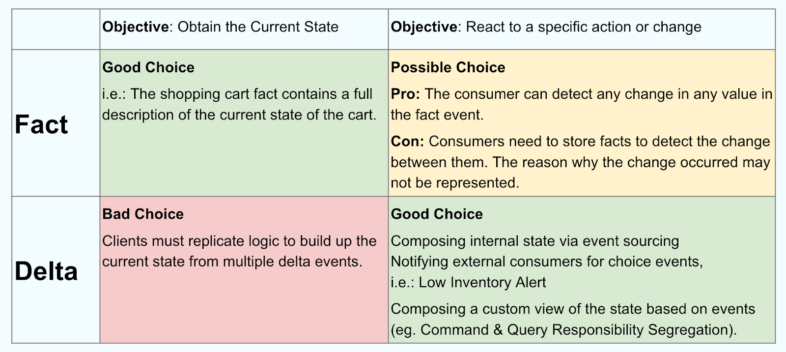 Summarization table of facts vs deltas