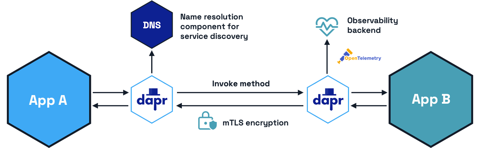 Two Dapr-enabled applications communicating through their associated sidecars