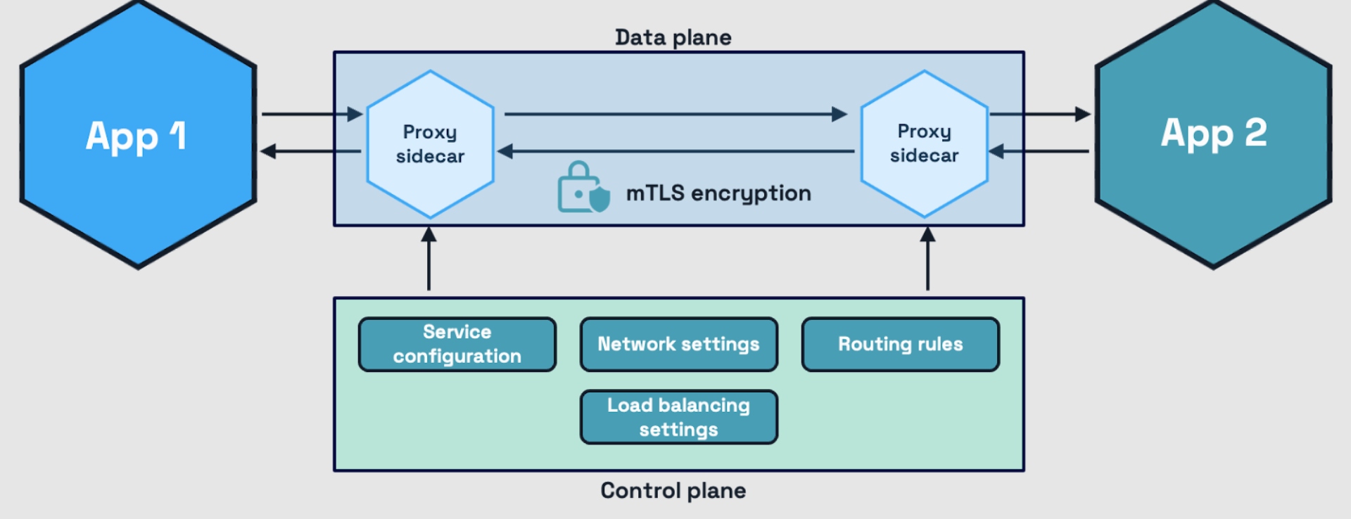 Service mesh architecture