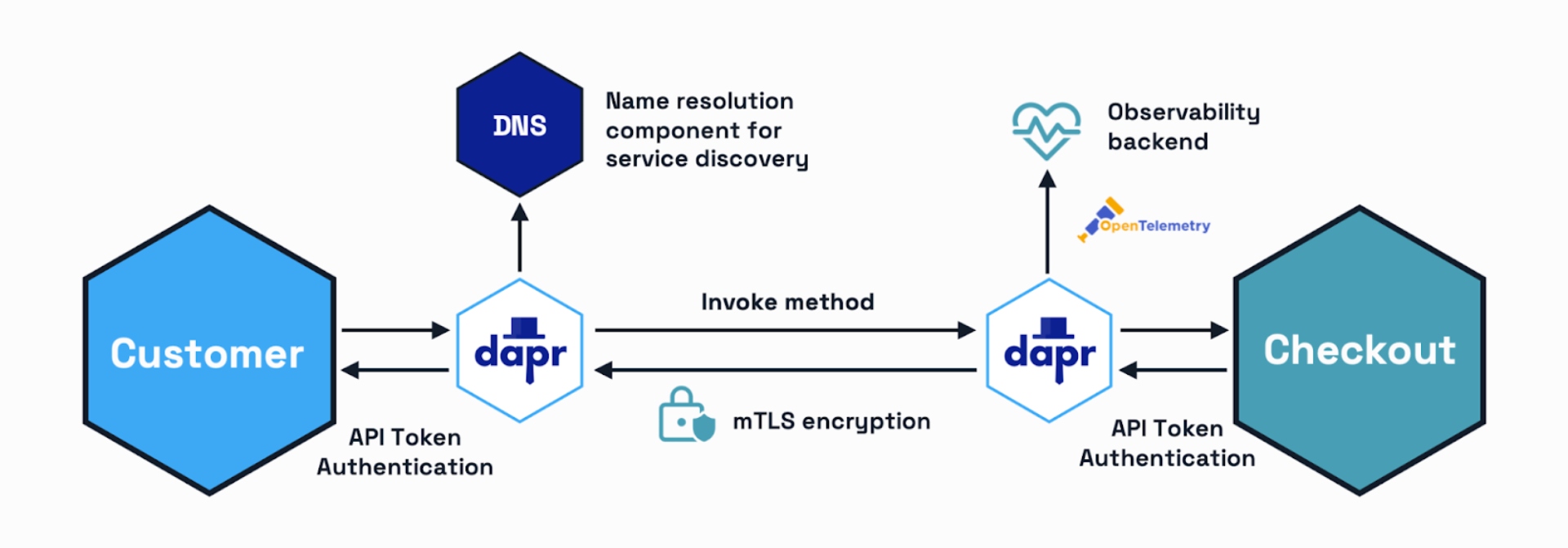 Dapr service-to-service secure communication