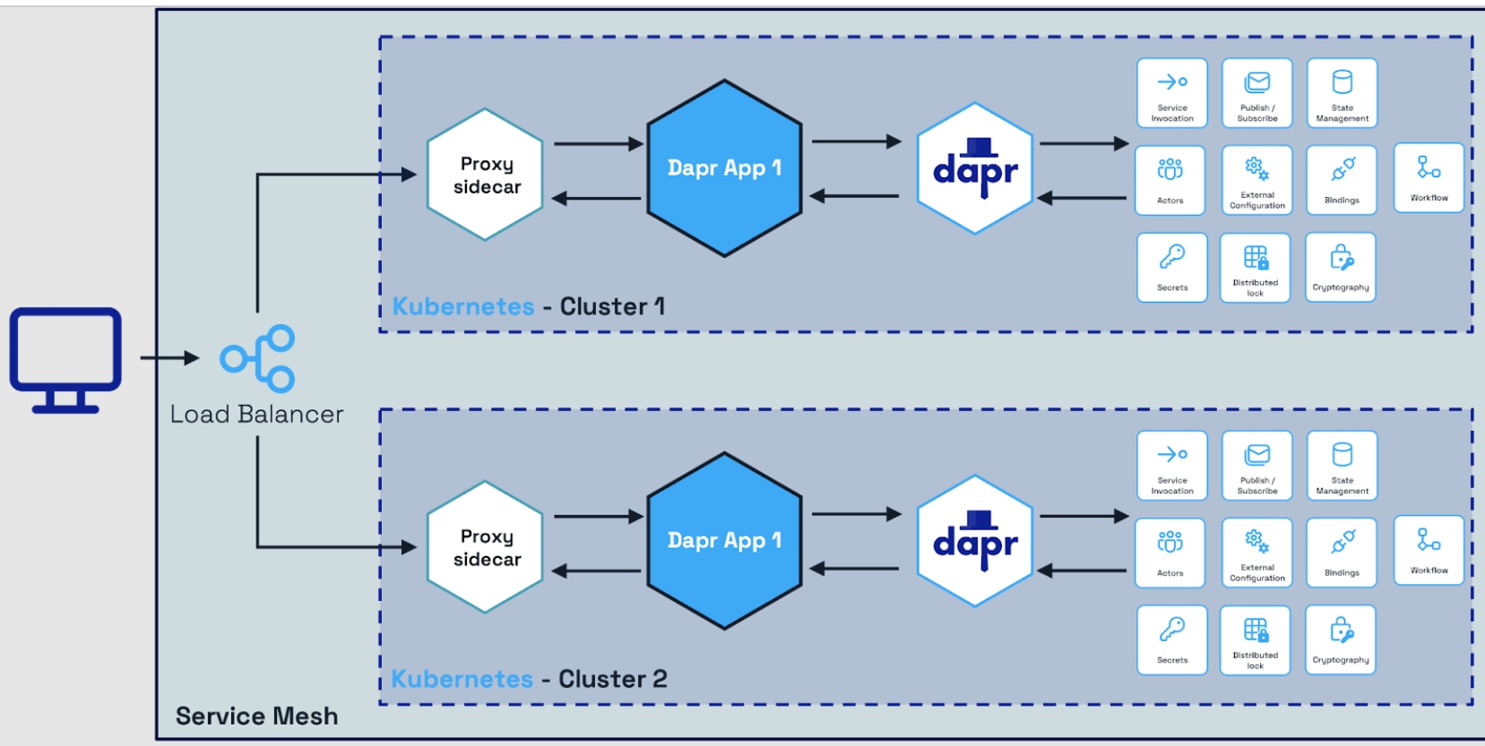 Multi-cluster architecture where load balancing is handled by a Service Mesh