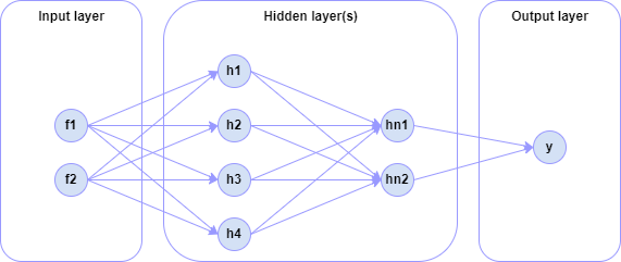 Different layers of neutral networks: Input layer, hidden layer, output layer