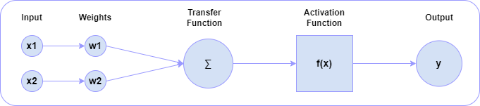 Basic components of neural network