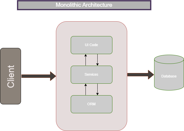 A diagram of monolithic architecture