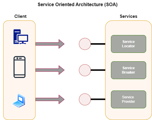 A diagram of service-oriented architecture