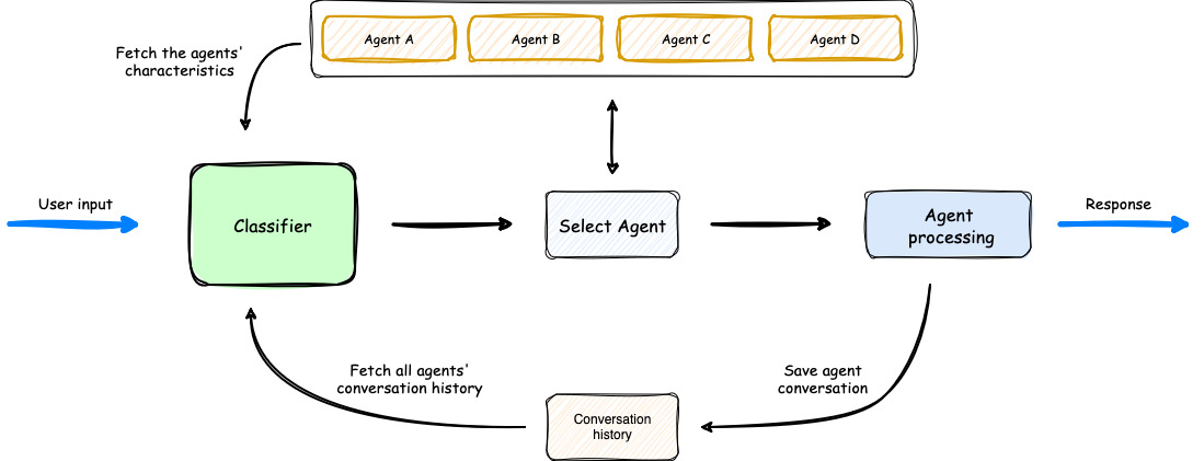 AWS multi-agent orchestrator