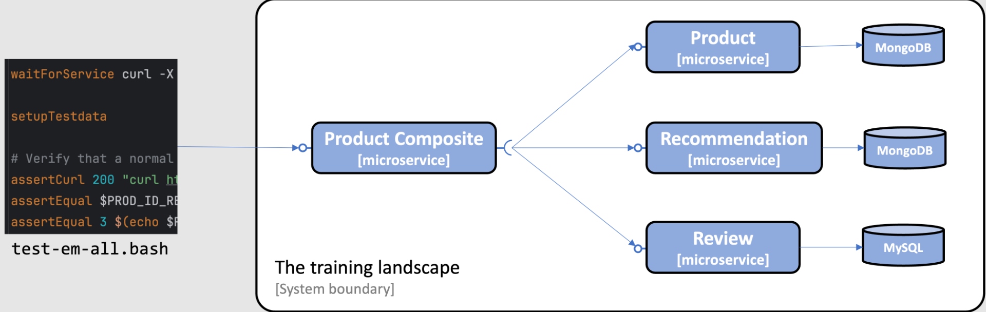 The test script, test-em-all.bash, contains a section that prepares databases with test data before it runs tests to verify that the system landscape of microservices works as expected.