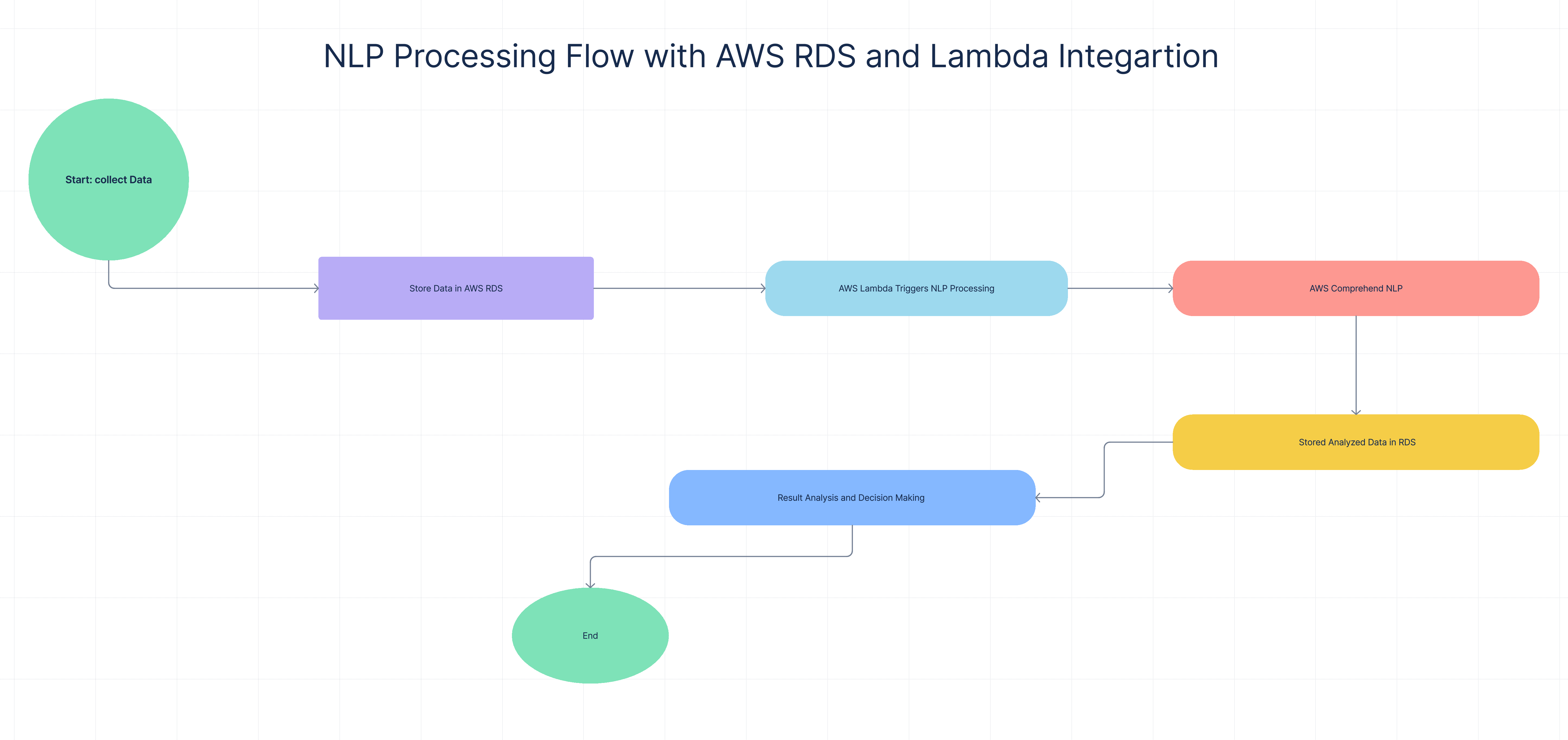 Flow diagram