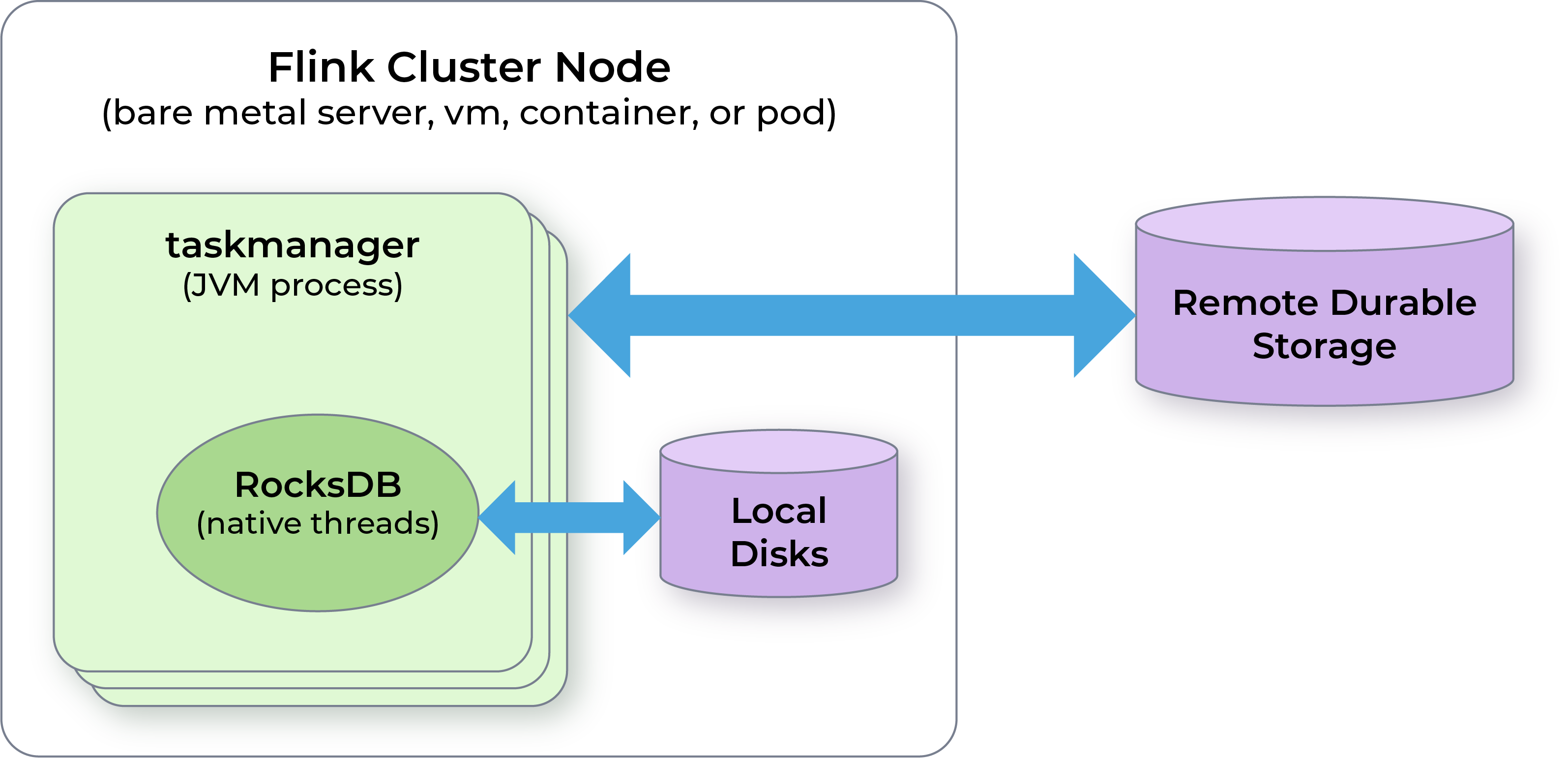 RocksDB in Apache Flink cluster node