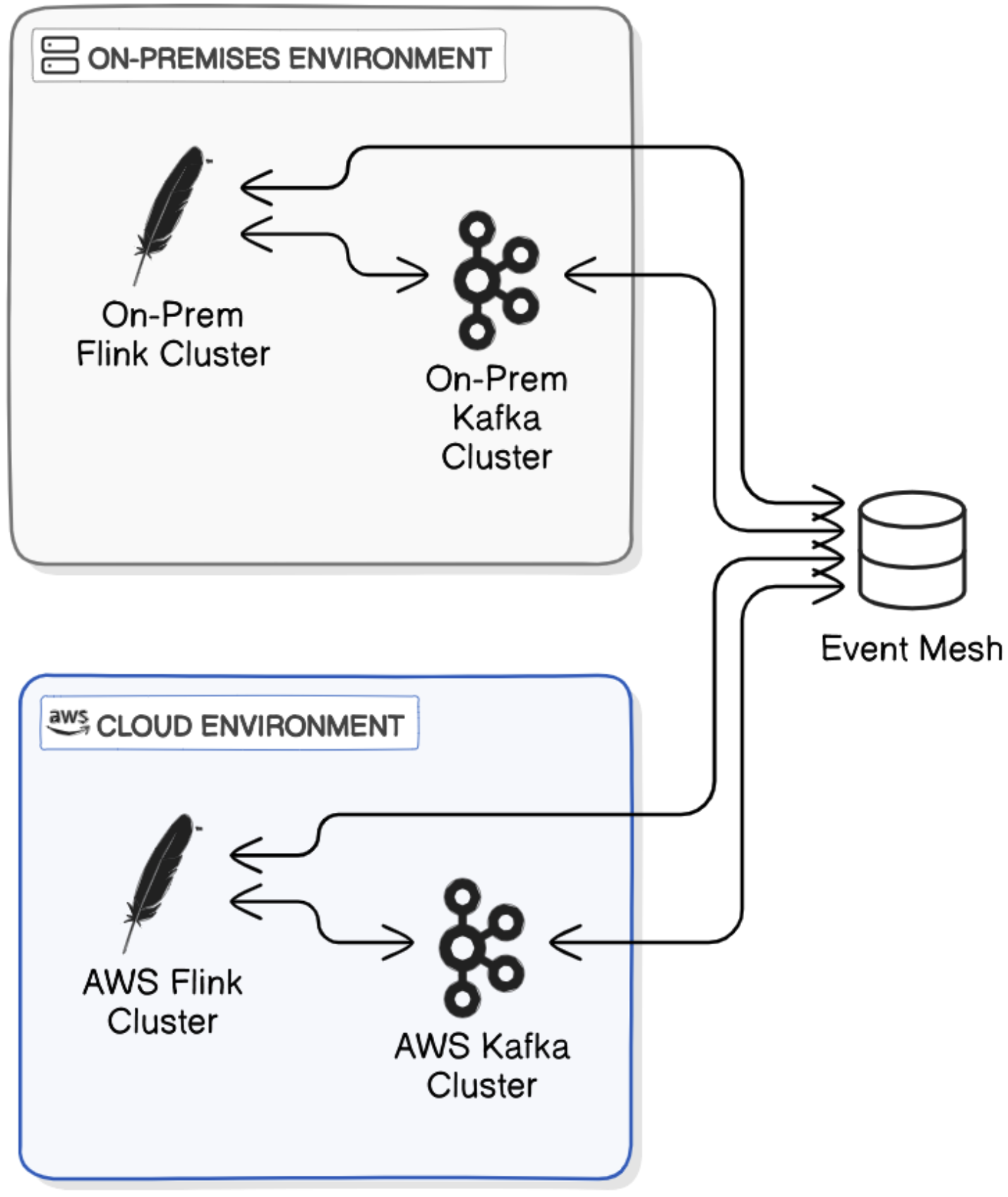 Apache Flink: Hybrid/multi-cloud deployment with event mesh