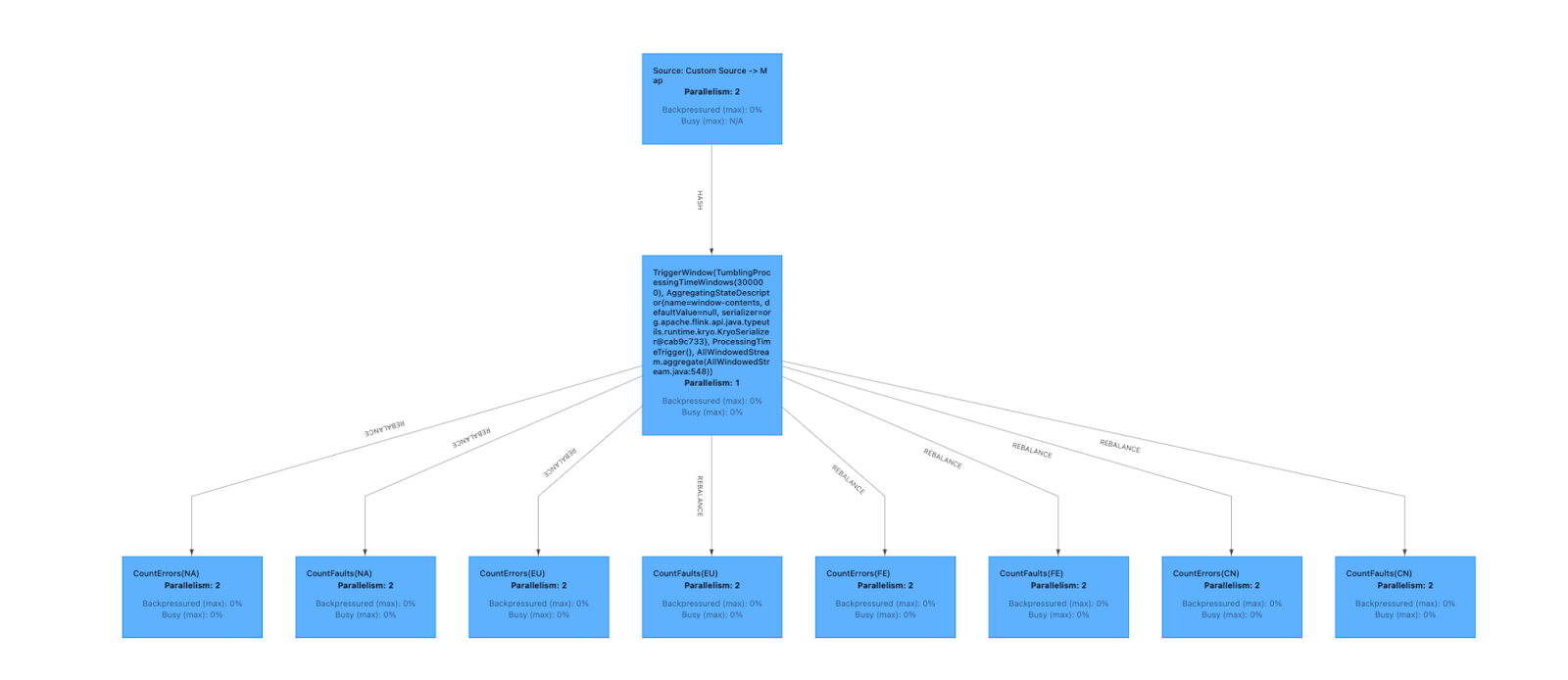 Job Graph in the Flink Dashboard