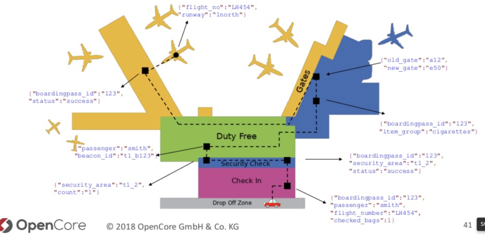 Technical IoT events ingested from aircraft, gates, retail stores, passenger mobile apps, and many other interfaces