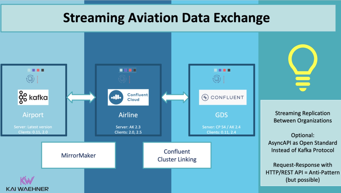 Streaming aviation data exchange