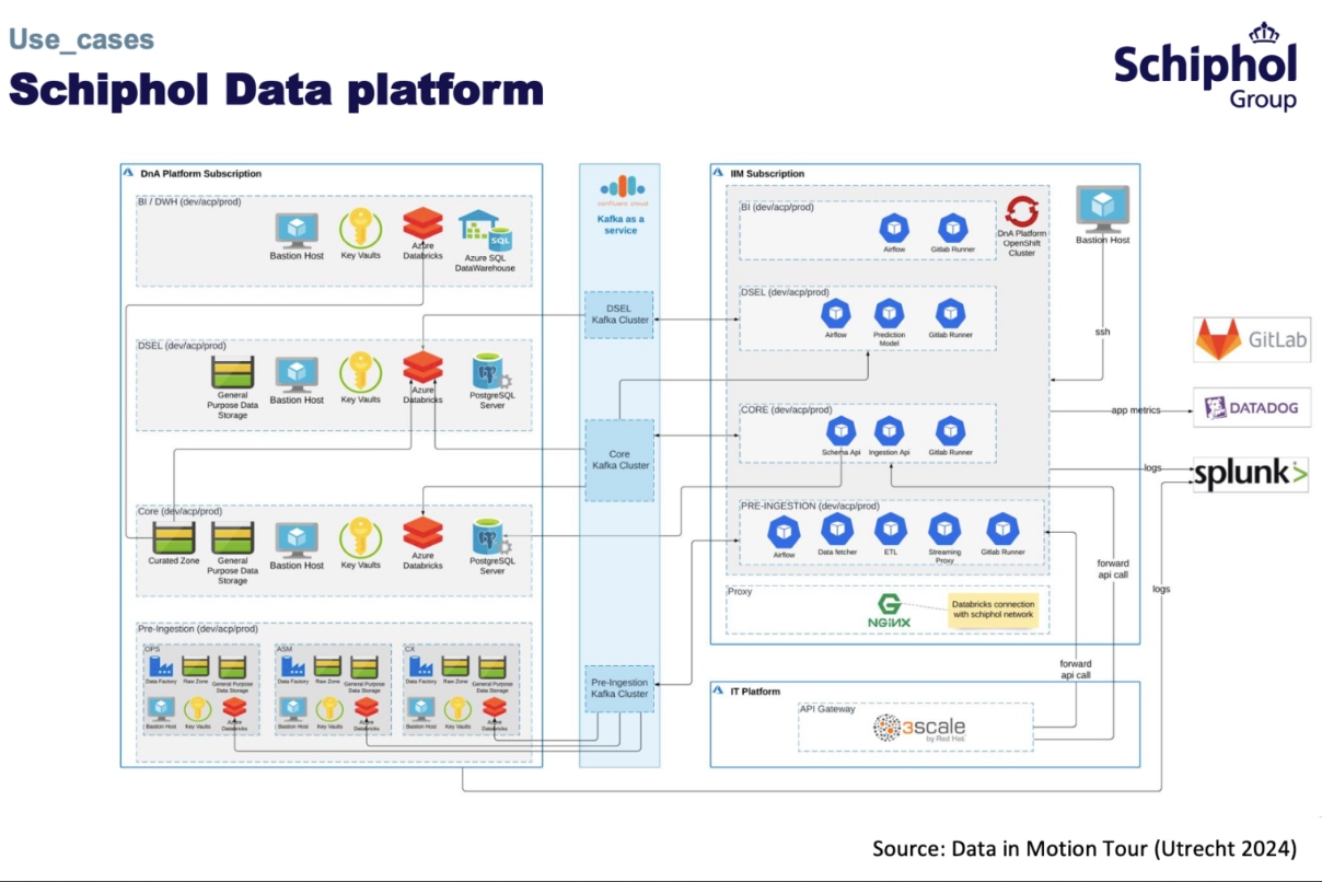 Schiphol data platform