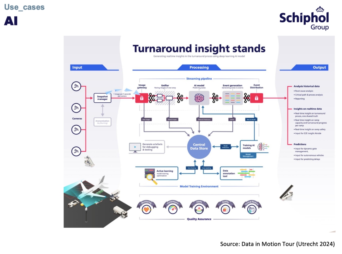 Schiphol AI use cases