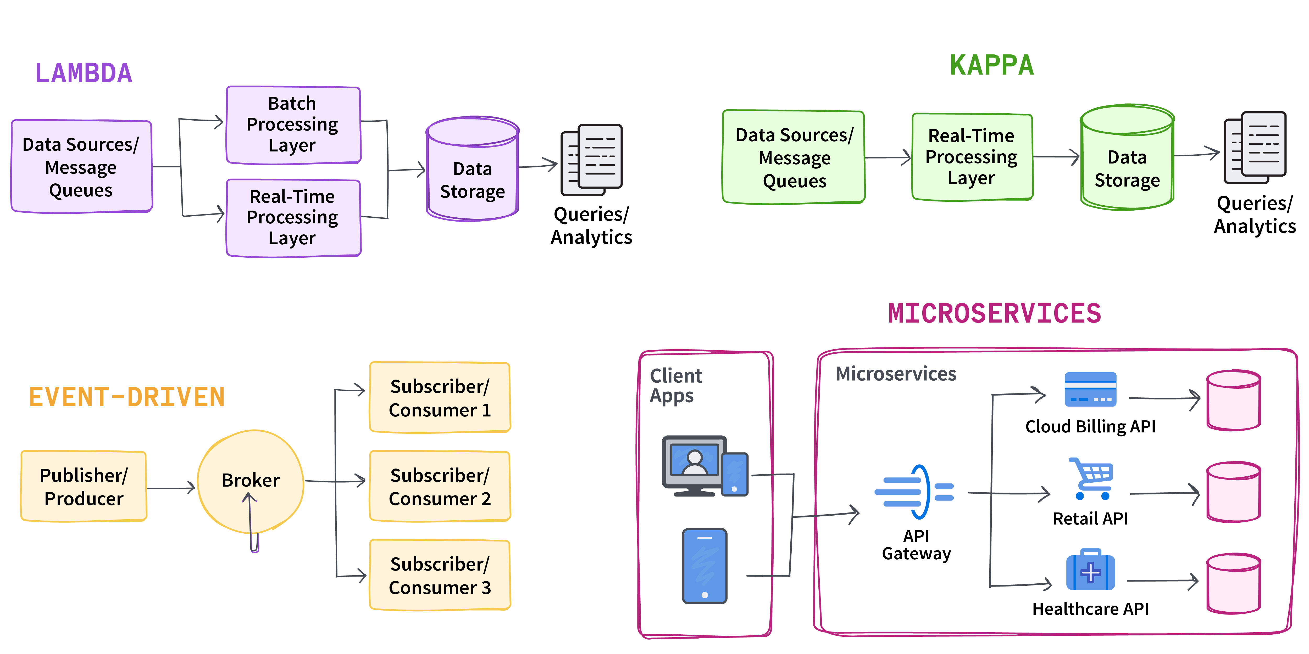 A diagram illustrating the different times of data architectures for real-time streaming.