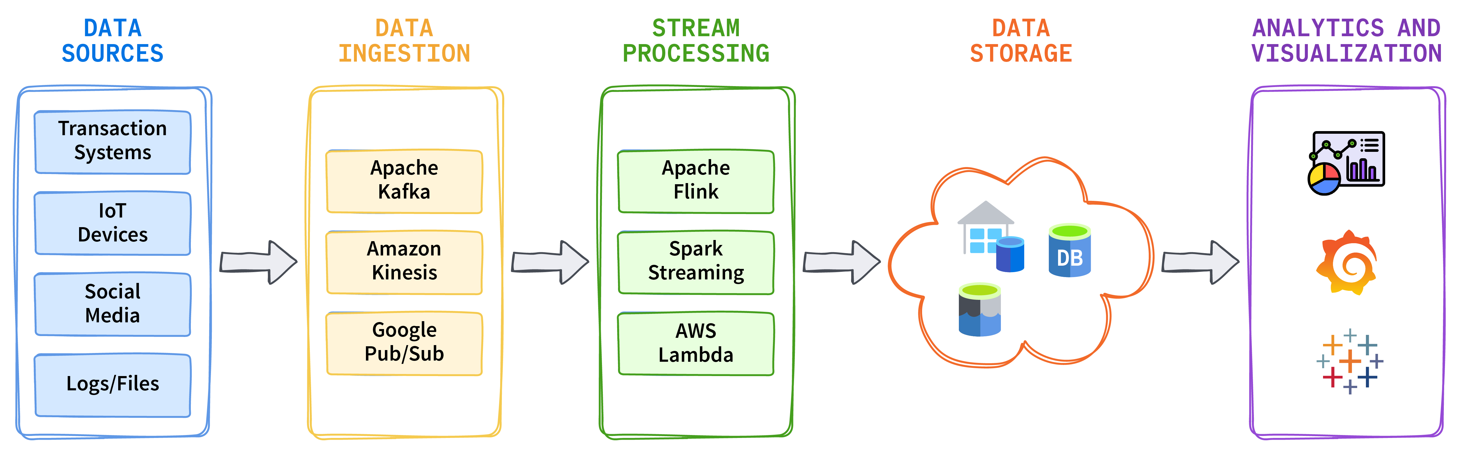 A diagram illustrating how to integrate real-time data streams.