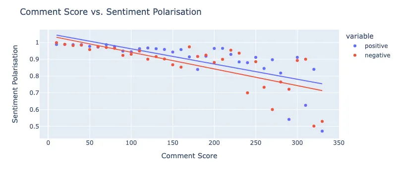 Comment Score vs. Sentiment Polarization