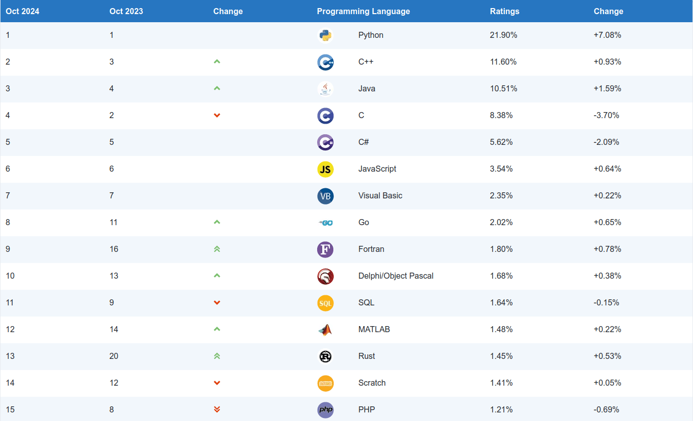 Screenshot of the Tiobe Programming Community Index from October 2023 to October 2024