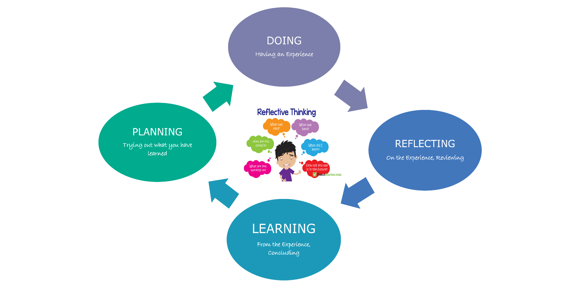 Reflective thinking cycle diagram