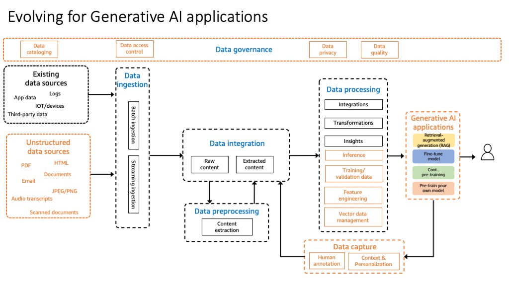 Evolution of Gen AI Applications