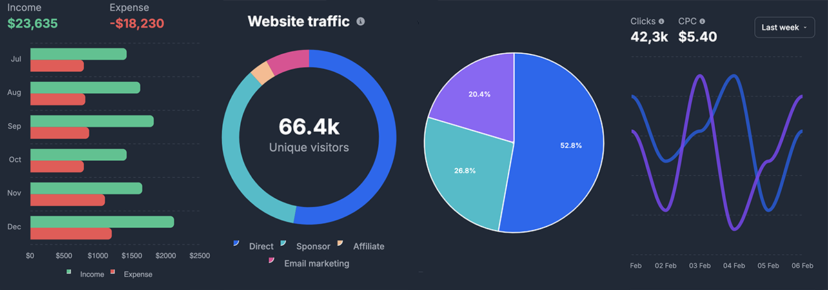 Flowbite Svelte Charts