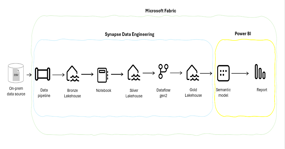 Microsoft Fabric architecture