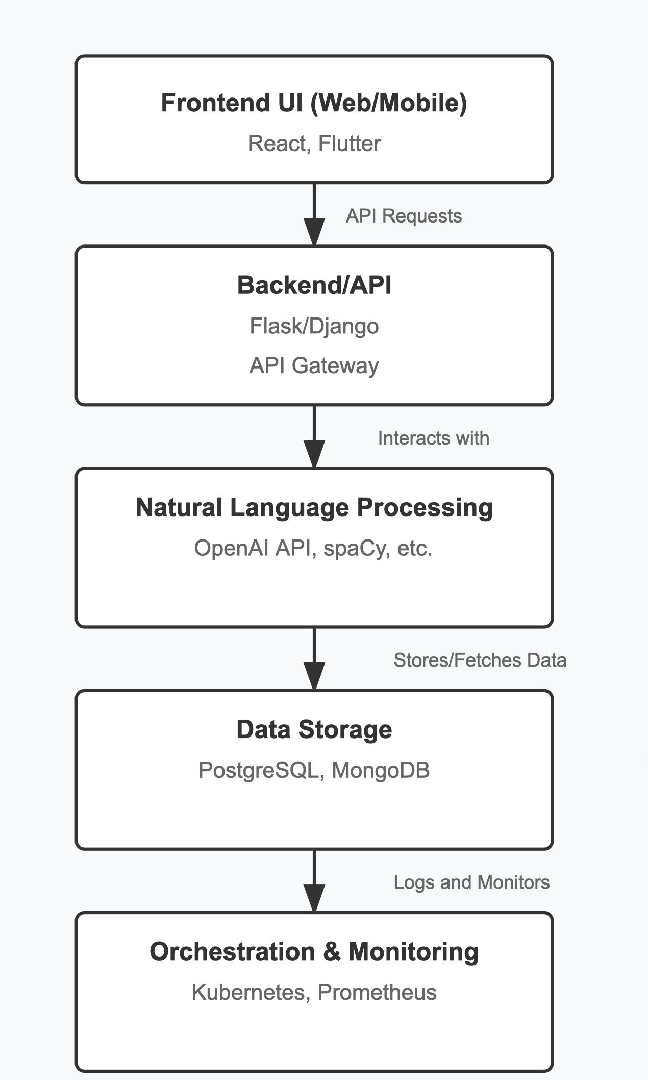 Building blocks for AI chat applications