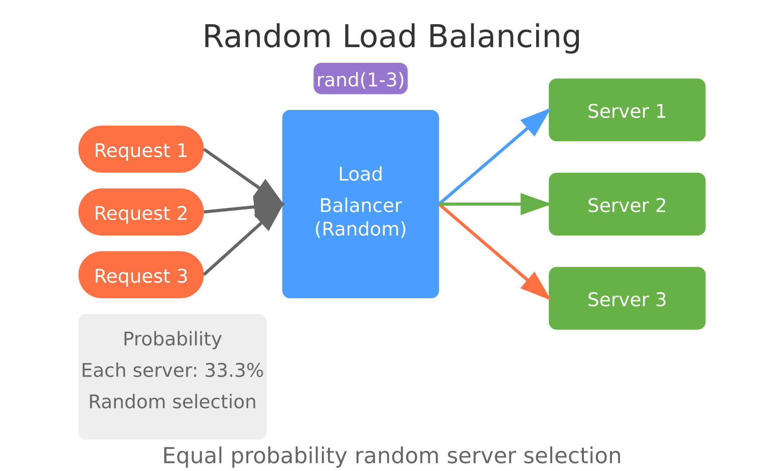 Mastering Load Balancers for High Availability