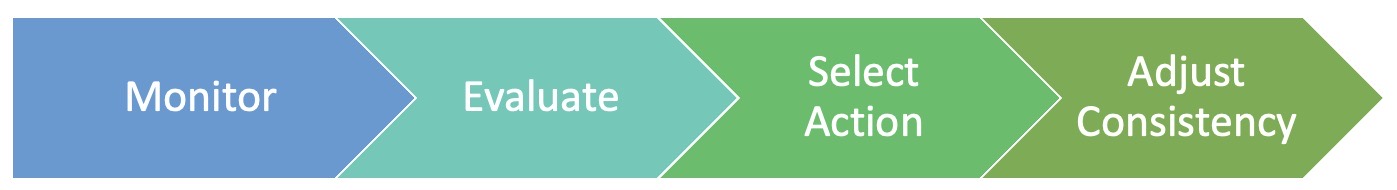 Adaptive consistency workflow: Monitor, Evaluate, Select Action, Adjust Consistency