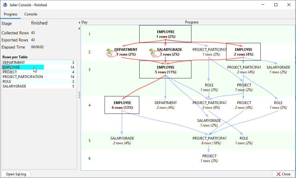 All process steps leading to additional employee records
