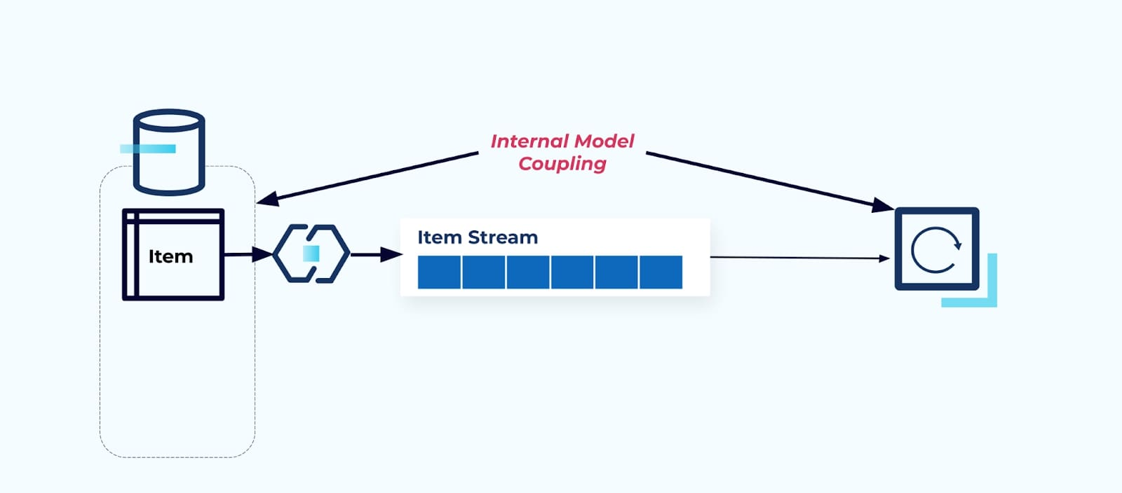 Exposing the source Item table as is
