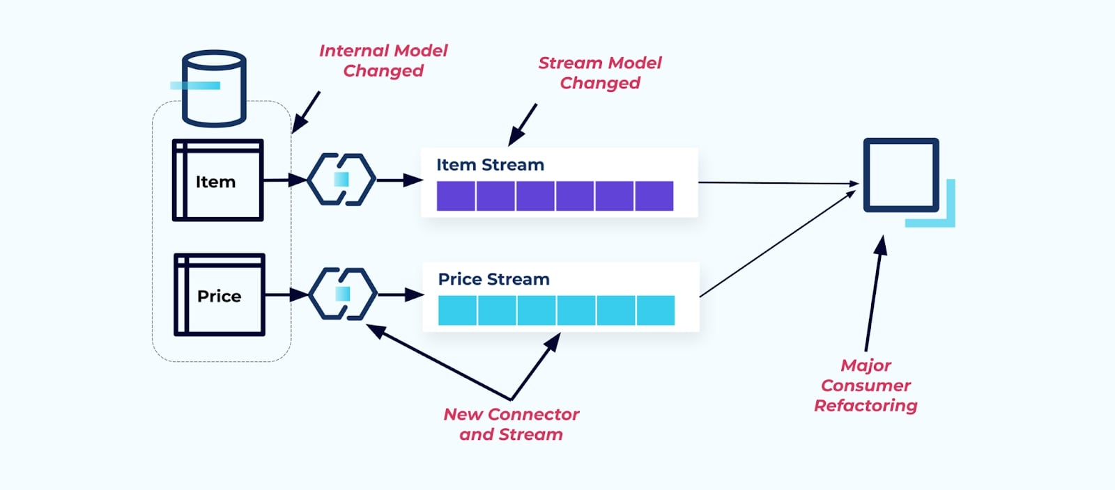 Refactoring the Item table to extracting Pricing into its own table