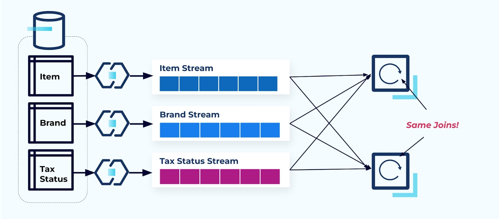 Streaming systems require each consumer to repeatedly perform joins across streams (e.g., Item, Brand, Tax Status), unlike relational databases which efficiently handle such joins by design