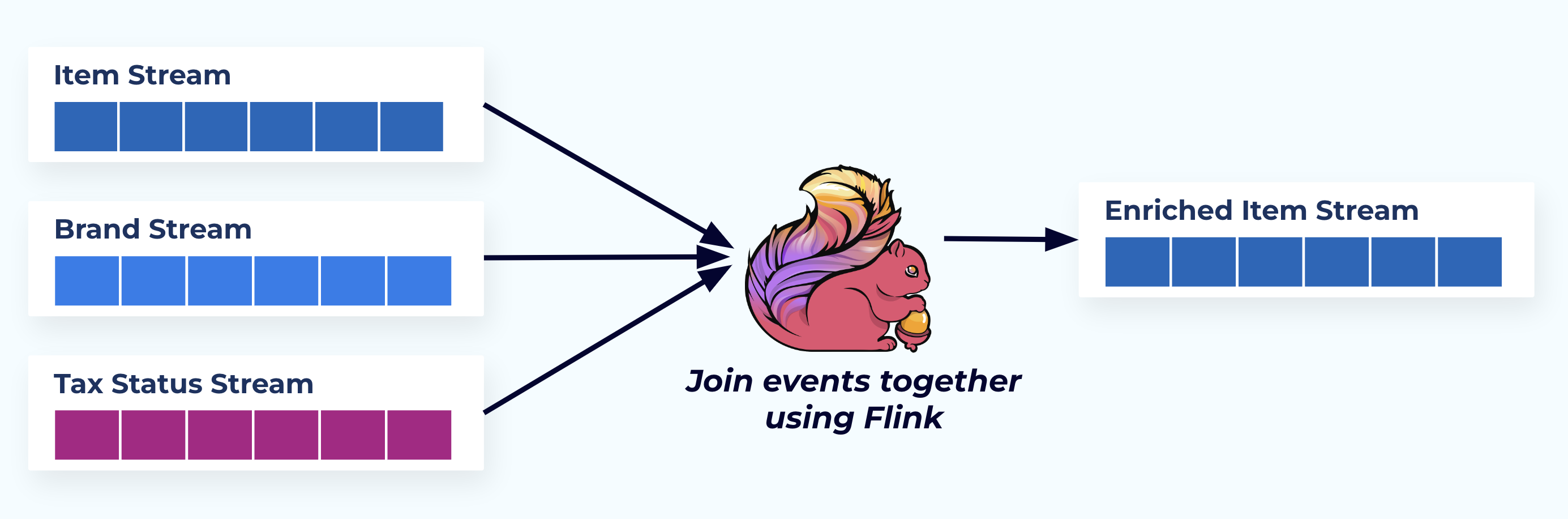 Joining events together using Flink