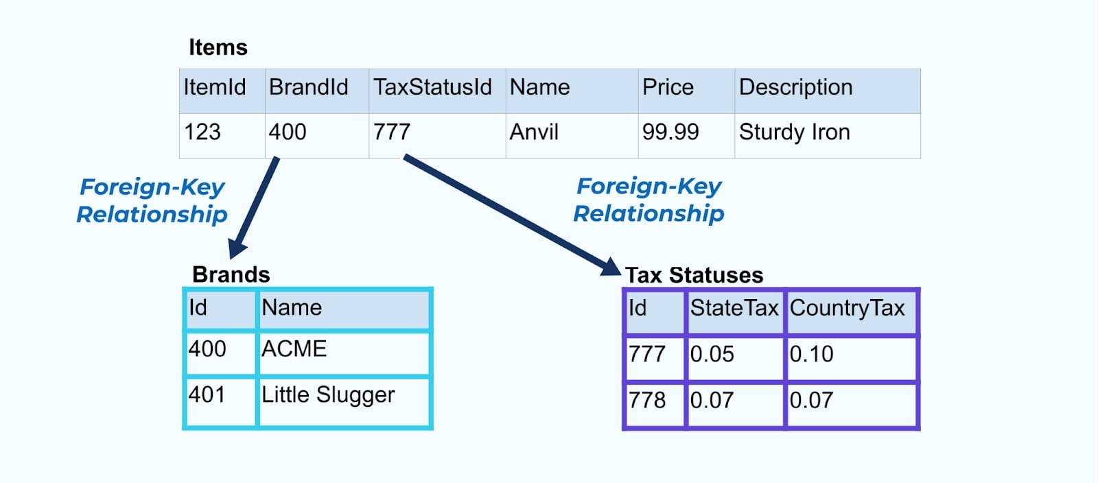 Emitting a single enriched item stream