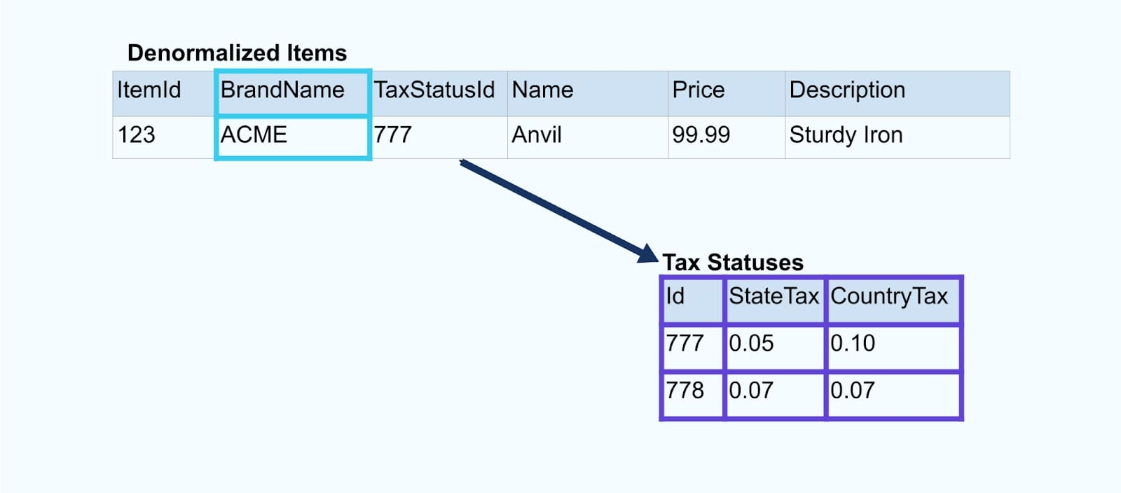 Resolving the relationships and squashing the data down into a single denormalized row