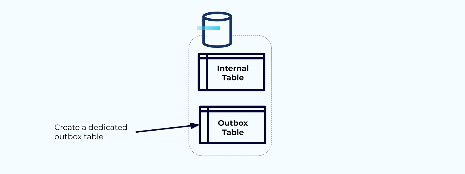 Create a dedicated outbox table for writing events to the stream