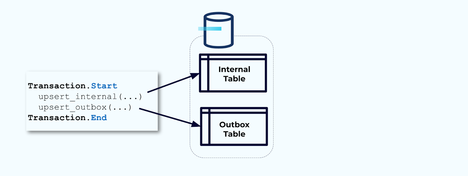 Wrap all necessary internal table updates inside of a transaction