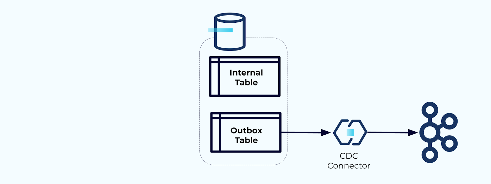 The outbox acts as the abstraction layer between your data on the inside and data on the outside, acting as a data contract for your consumers